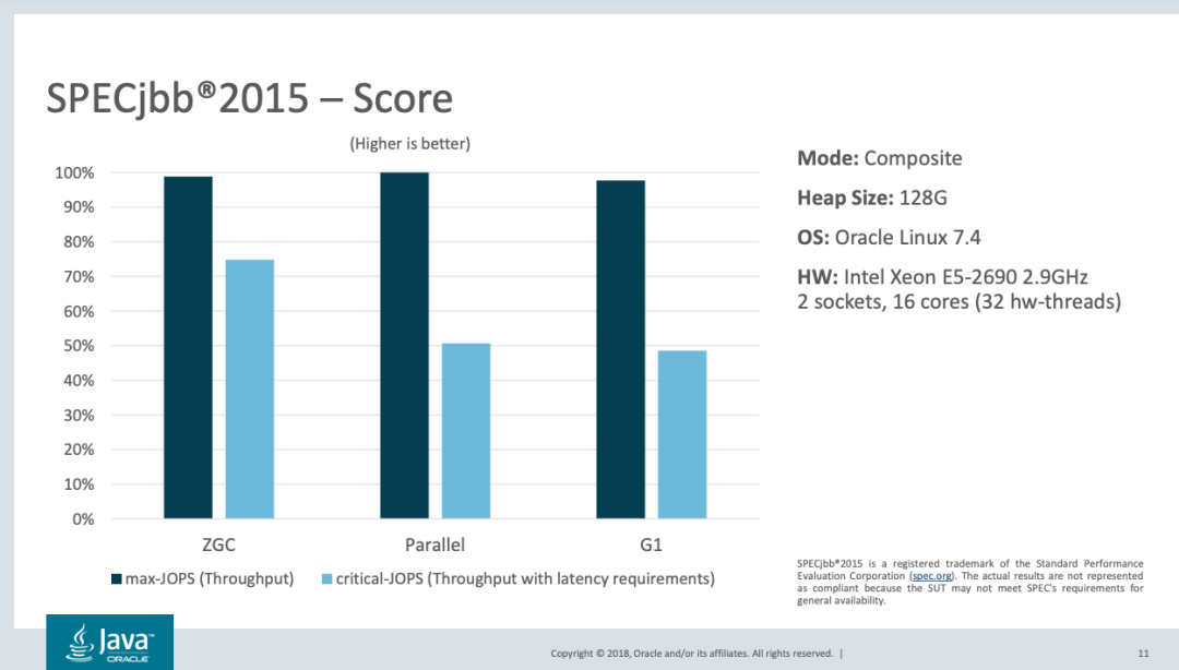 SPECjbb2015 performance scores