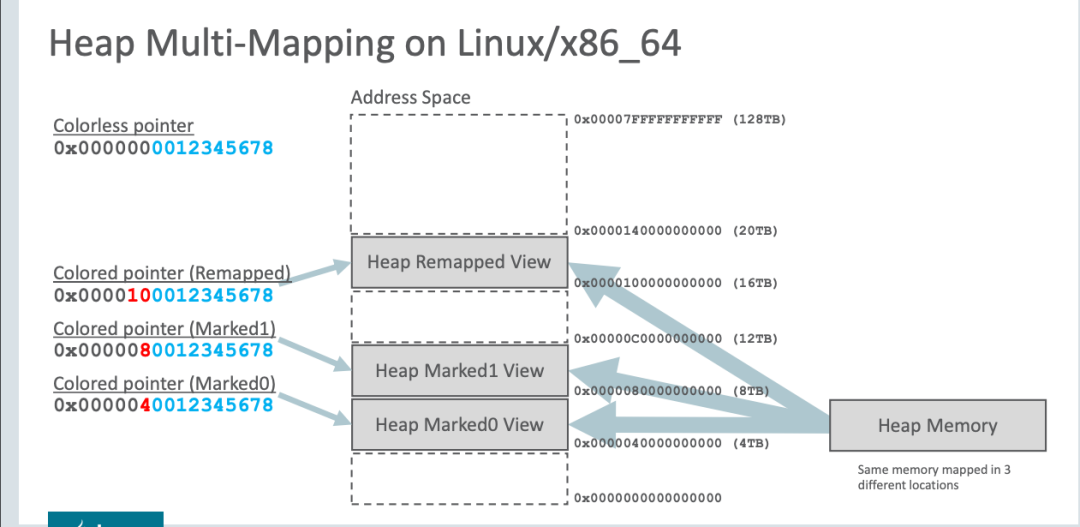 Key Techniques of ZGC Garbage Collector