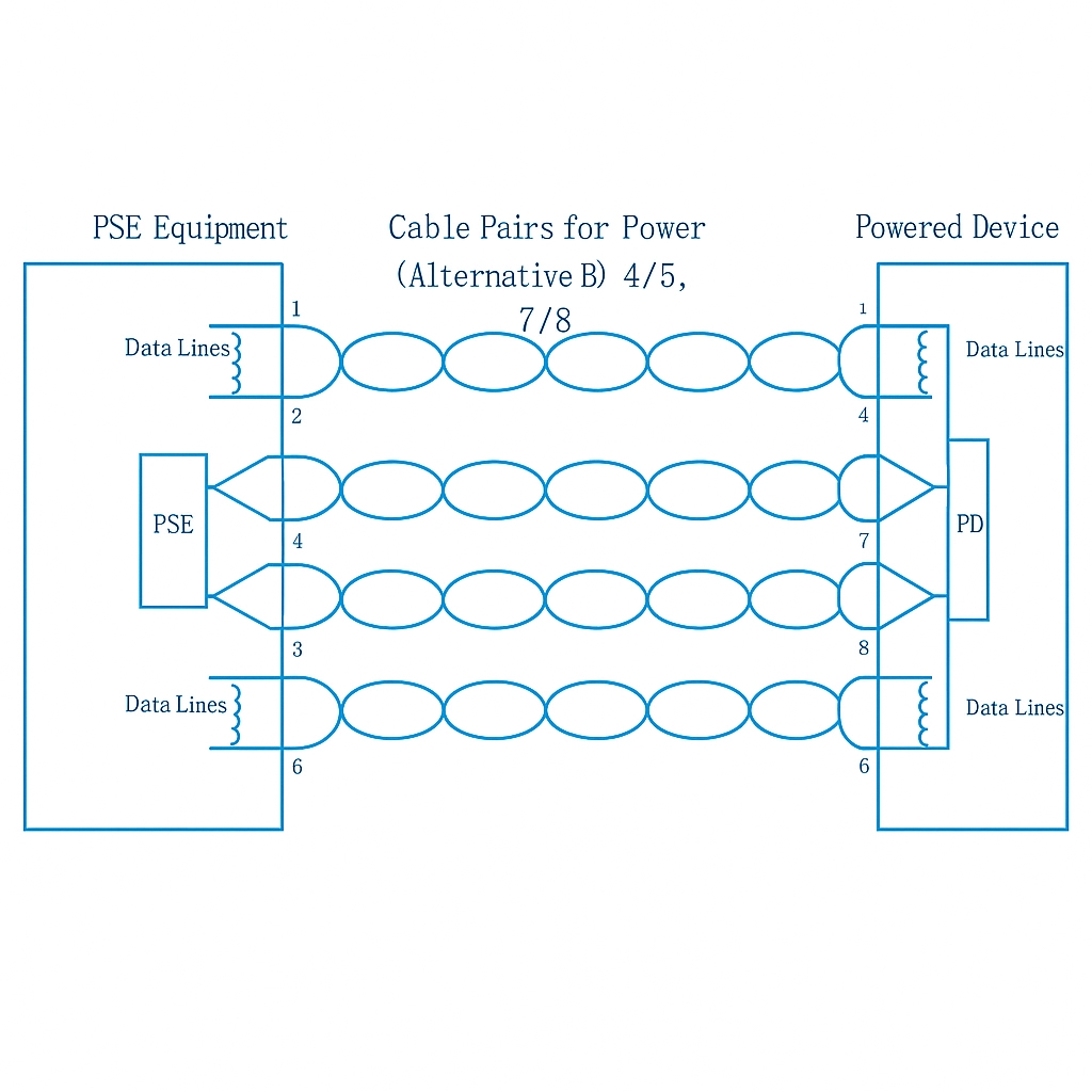 PoE Power Standards and Technical Parameters