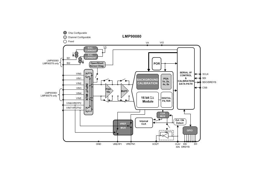 LMP90080-Q1 Sensor AFE: Key Information Summary