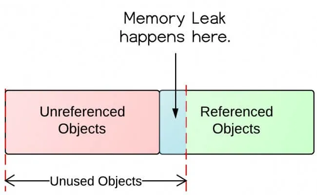What Is a Memory Leak? Preventing JavaScript Memory Leaks