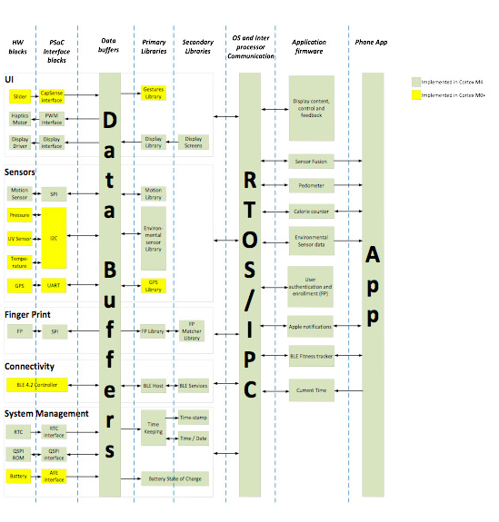 Firmware flow for wearable devices