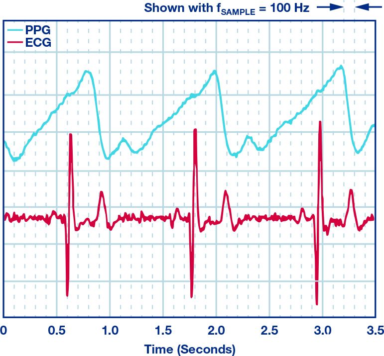 From Wearables to Medical Devices