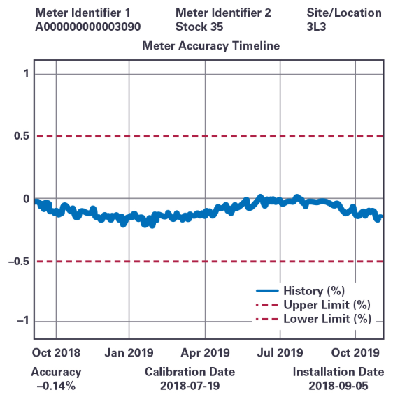 Pilot devices deployed in the field