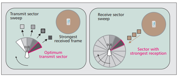 Two Stages of Beamforming