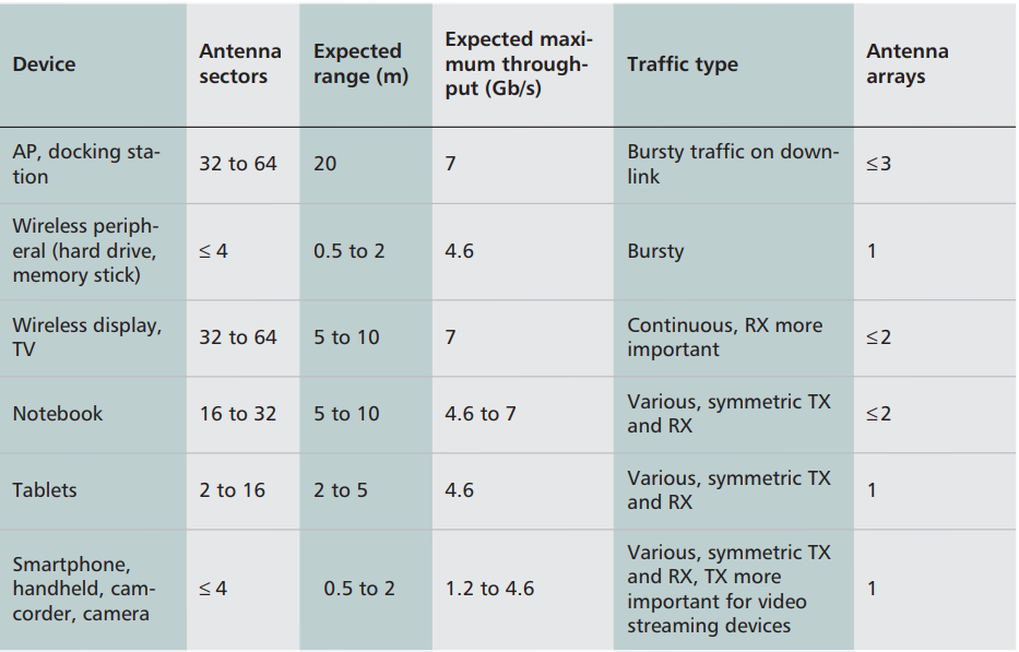 device-antenna-configurations