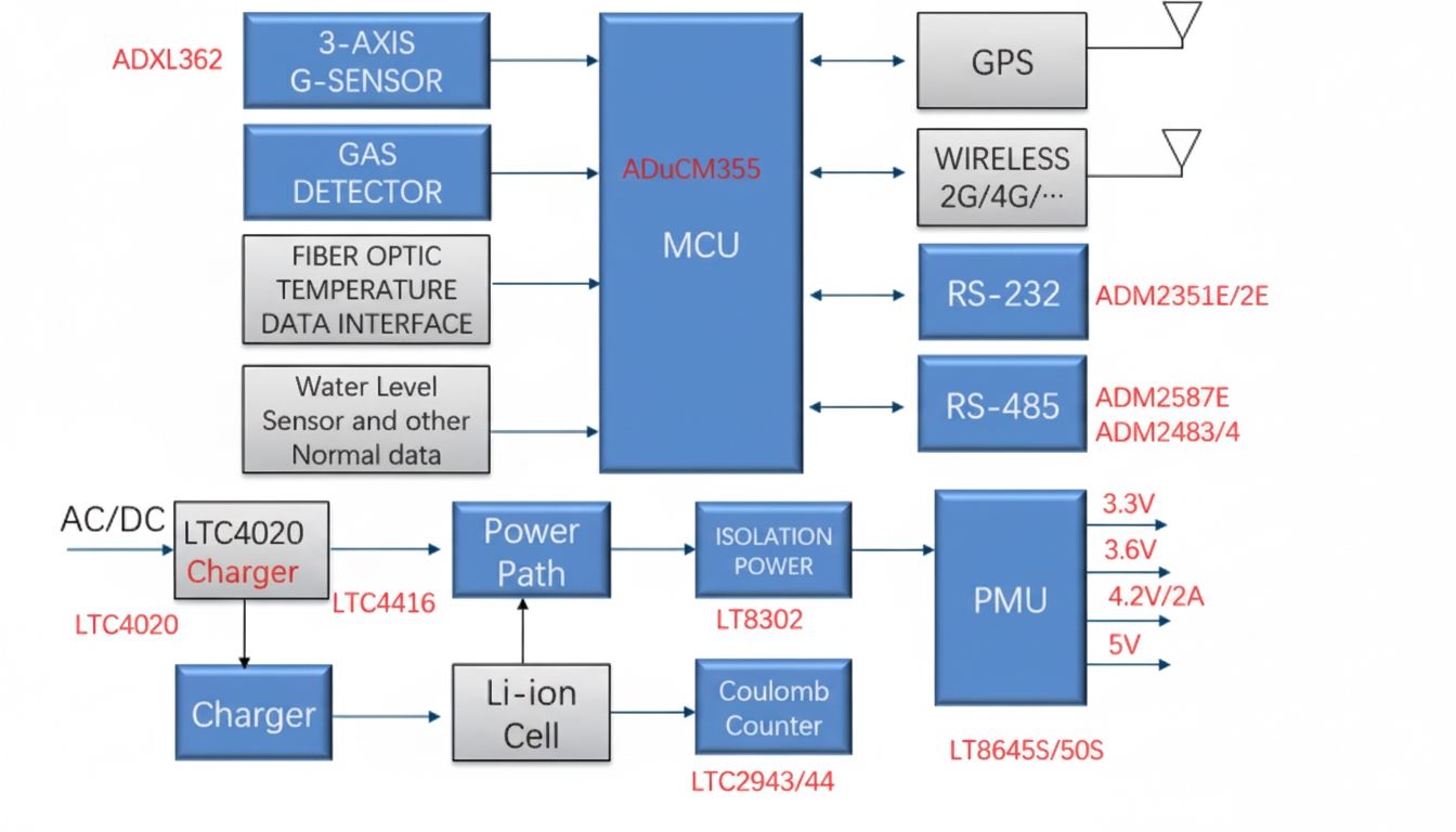 Smart Cable Manhole Covers for Power IoT