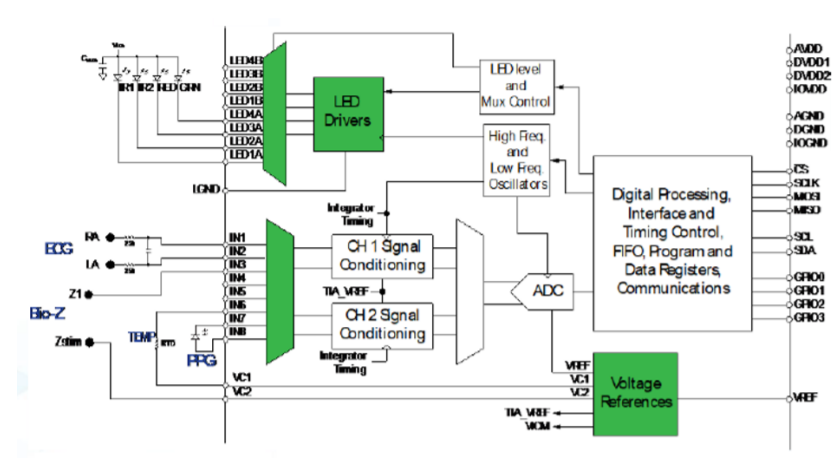 ADI Vital Signs Monitoring Signal-Chain Solutions