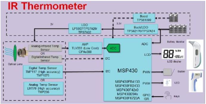 Infrared thermometer system block diagram
