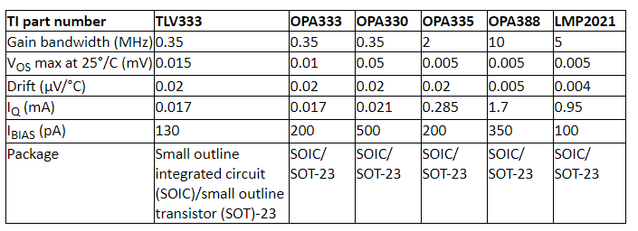 Recommended amplifiers for signal interface
