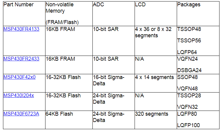Recommended MCU models for infrared thermometer