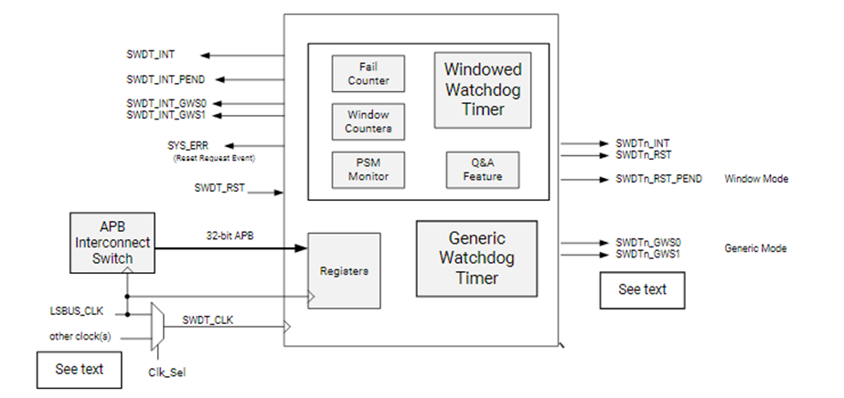SWDT in AMD Versal Adaptive SoC
