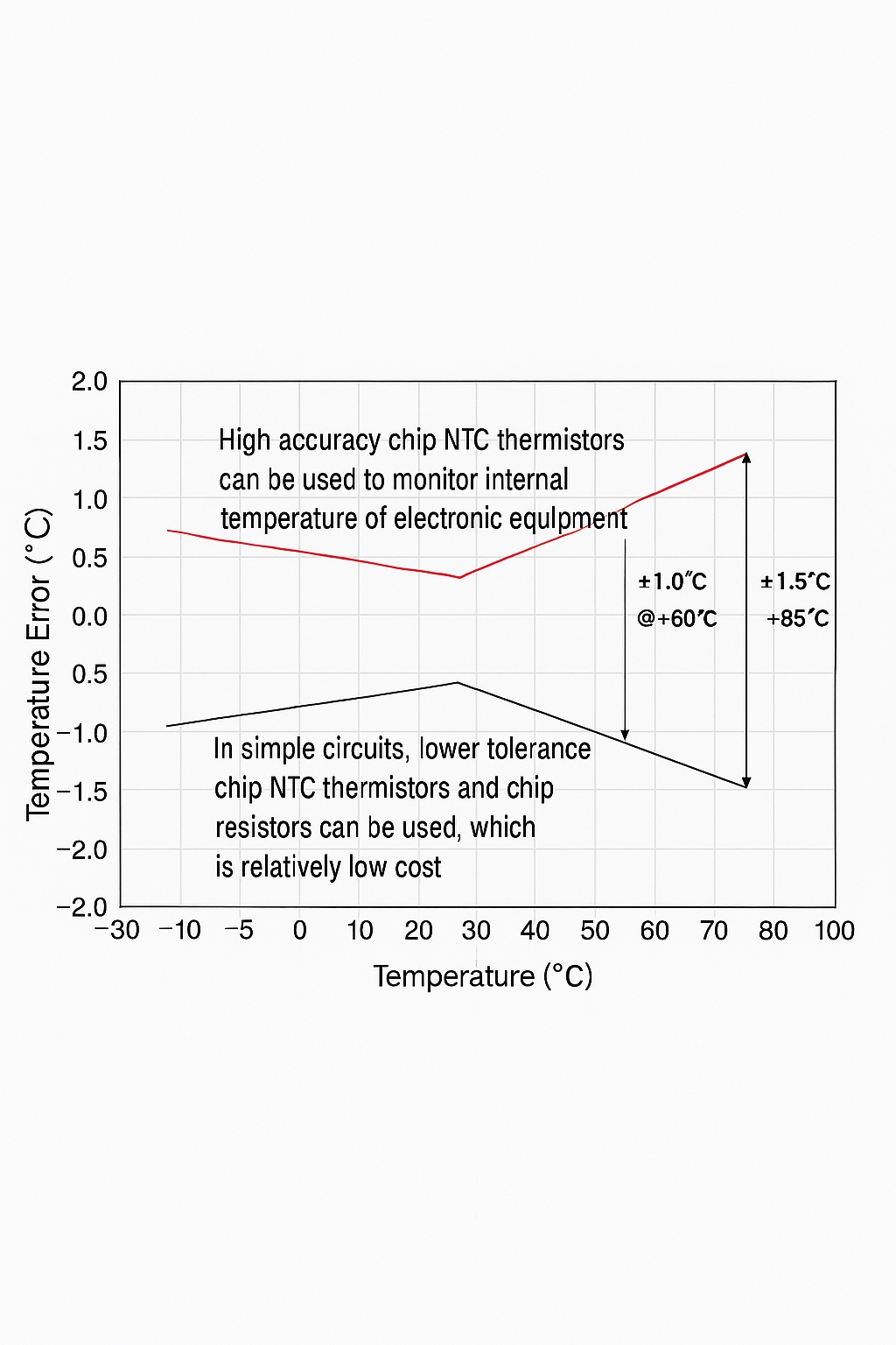 Vout error converted to temperature error