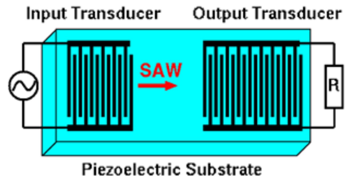 Optimal Filters for 5G Millimeter Wave