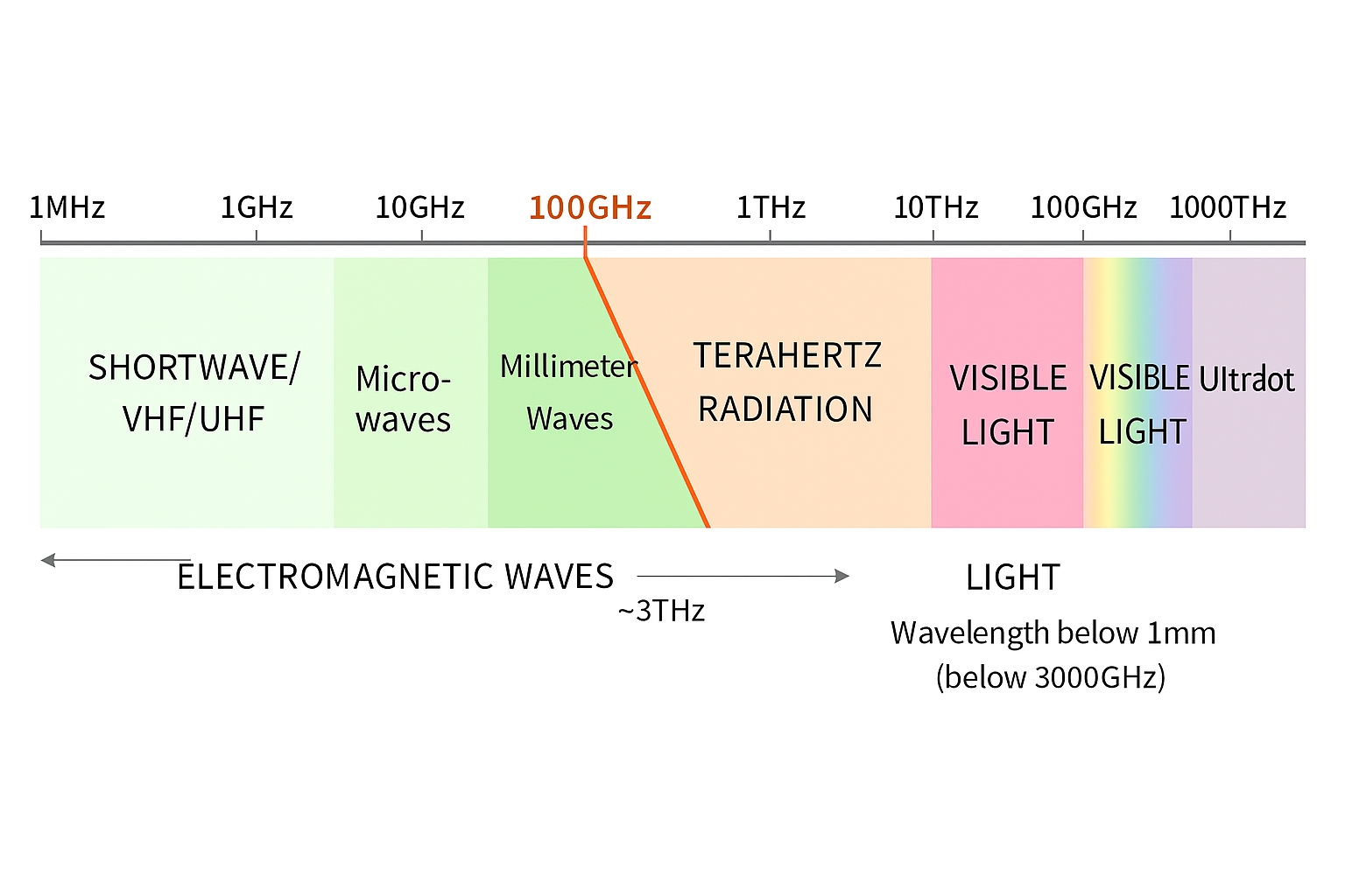 Terahertz Communication and Sensing for Beyond 5G/6G