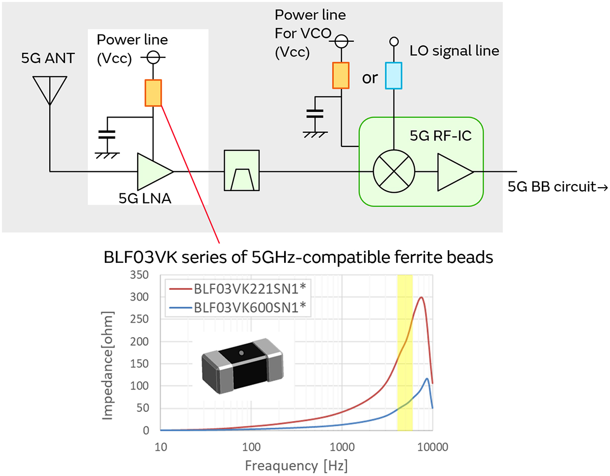 Ferrite bead on LNA supply line