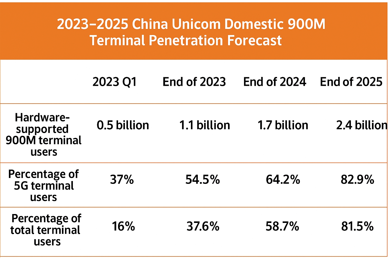 900MHz terminal penetration forecast chart