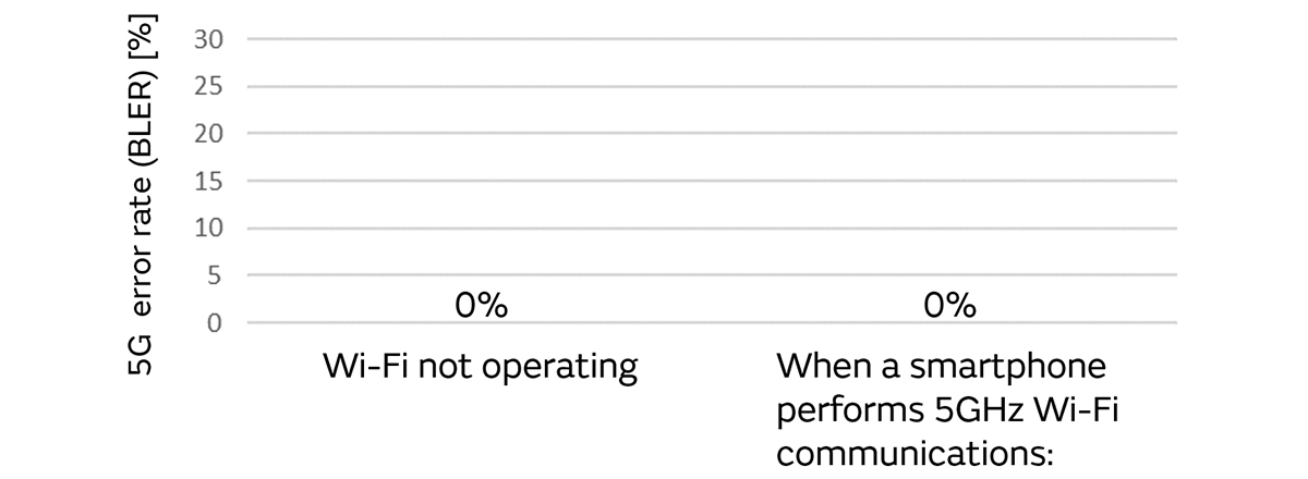 No BLER increase from nearby Wi?Fi radiation