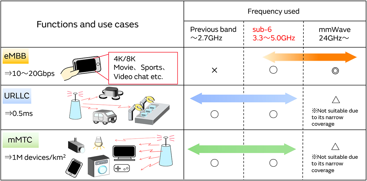 Sub?6 3.3&ndash;5.0 GHz band illustration