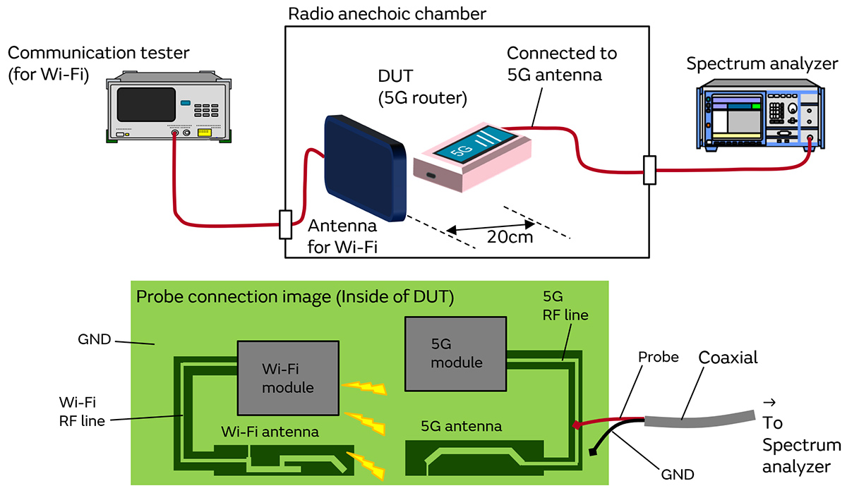 Mitigating Interference Between 5GHz Wi-Fi and 5G Sub-6 GHz