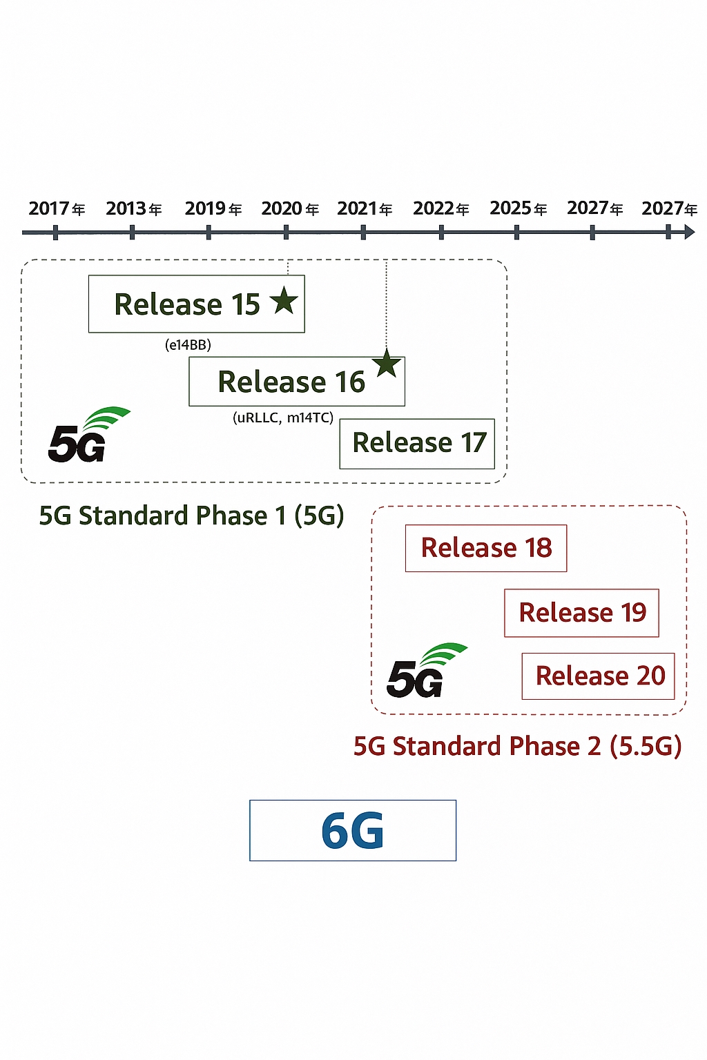 What Is 5.5G and How It Differs from 5G and 6G
