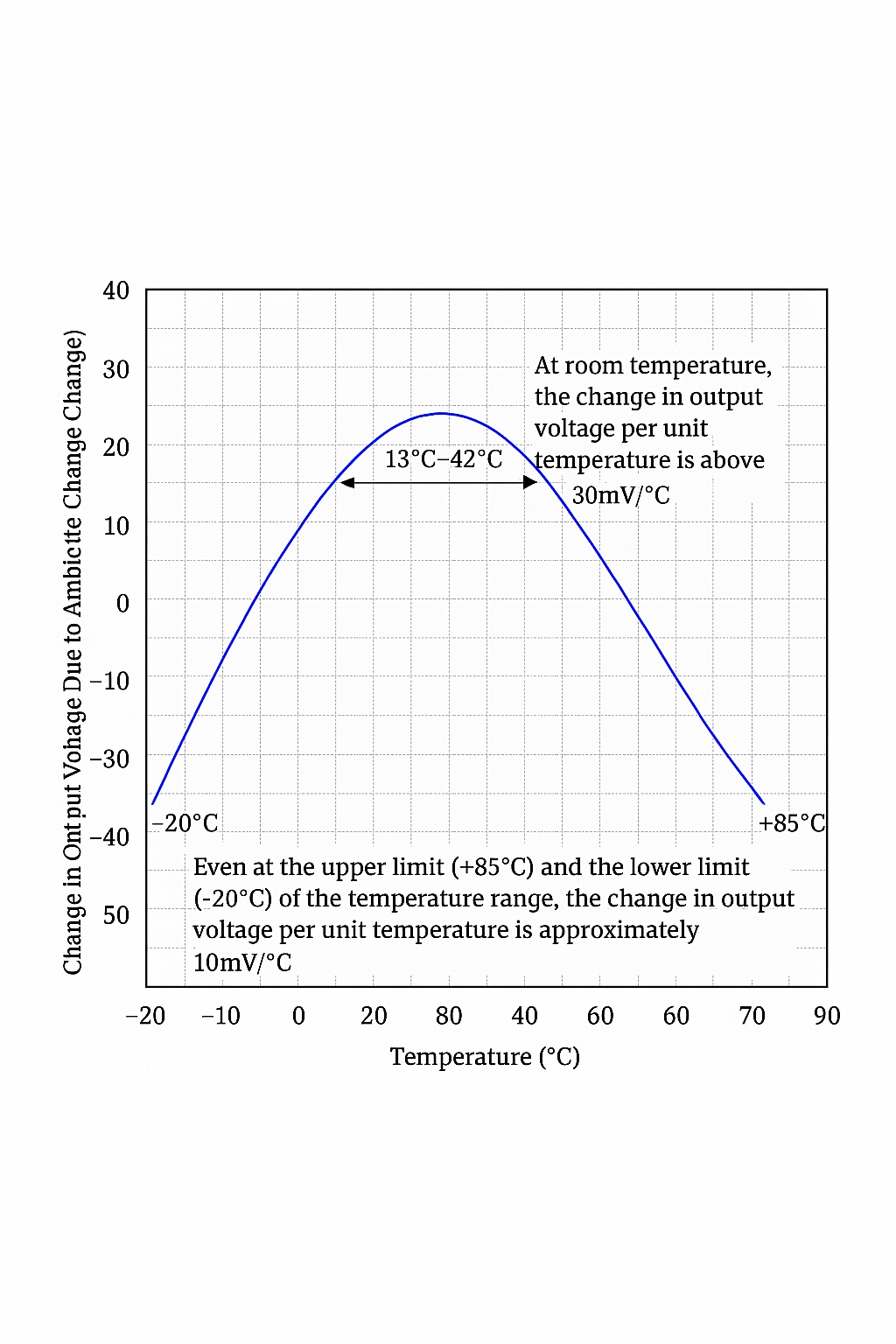 voltage-per-degree gain graph