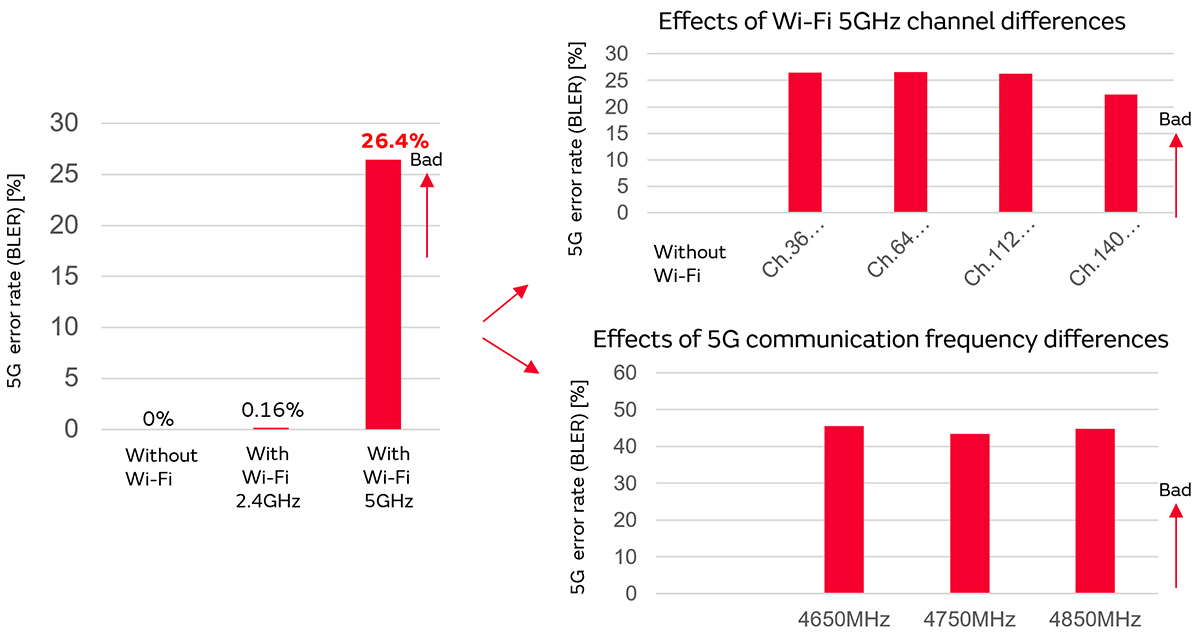 BLER degradation when Wi?Fi active