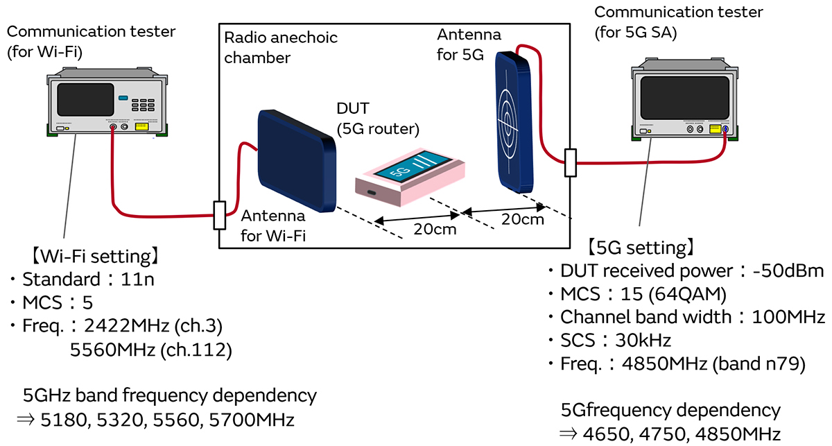 Test setup for simultaneous 5G and Wi?Fi measurement