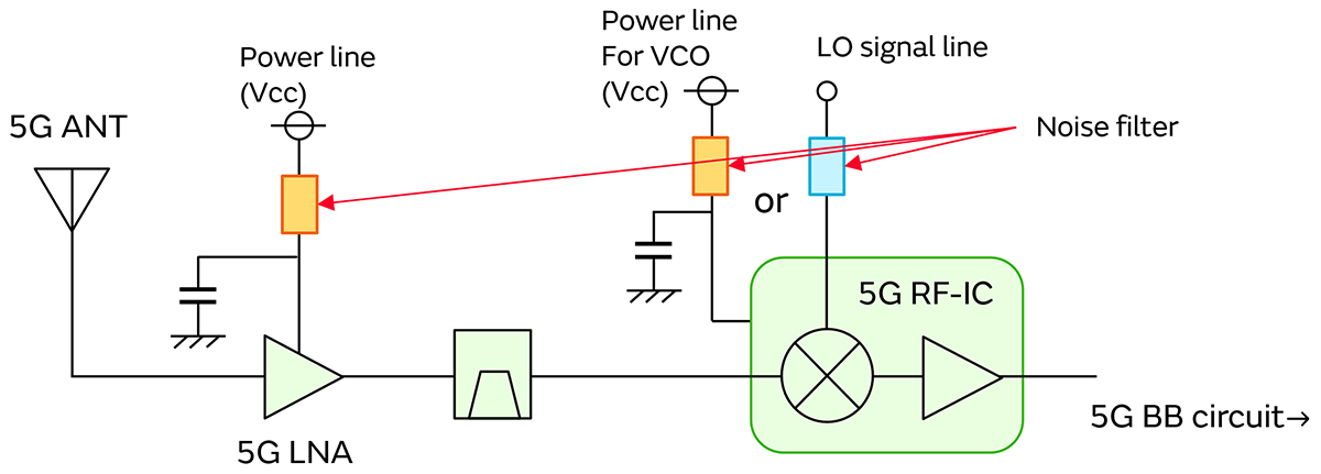 Filter insertion at RF front end