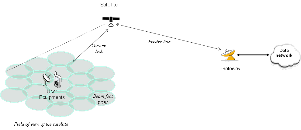NTN transparent payload scenario