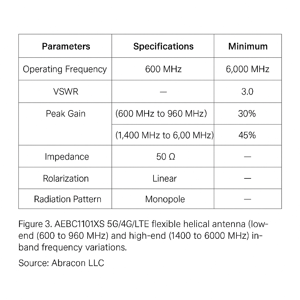 Figure 3: AEBC1101X-S VSWR and gain