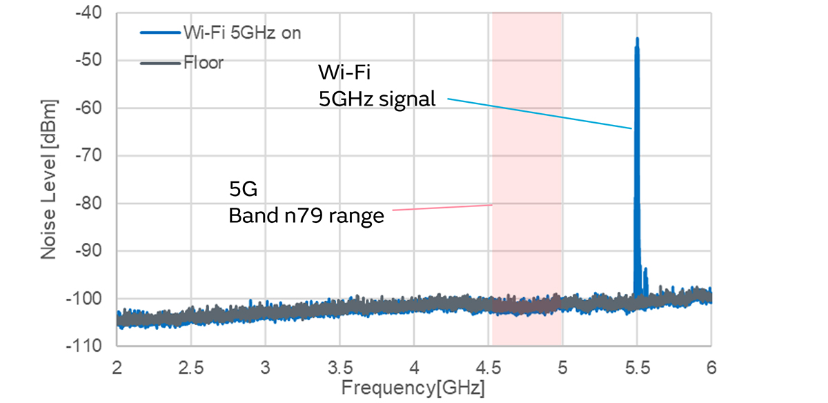 Spectrum limited to Wi?Fi 5 GHz band