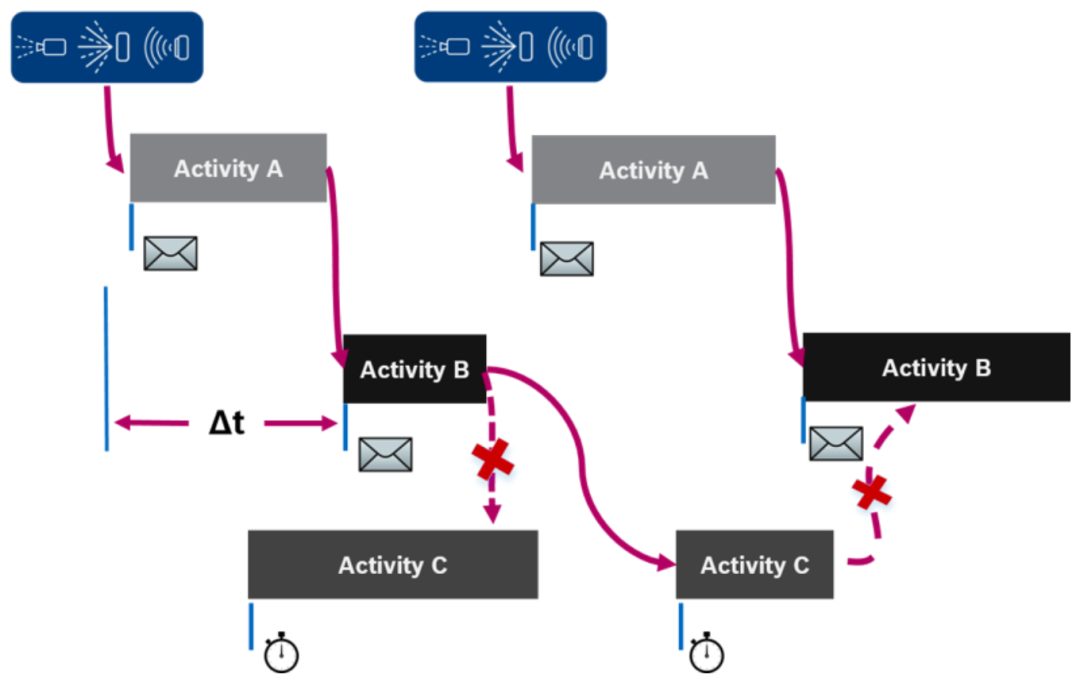 EDMS activities scheduling model