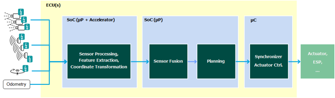 ADAS and AD system architecture
