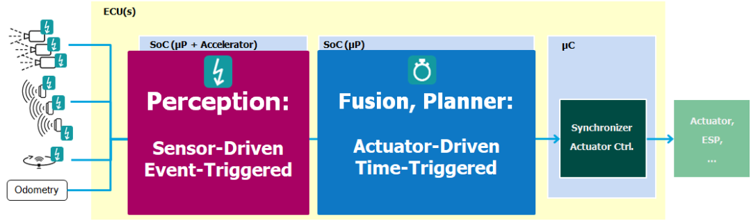 Scheduling selection for ADAS subsystems