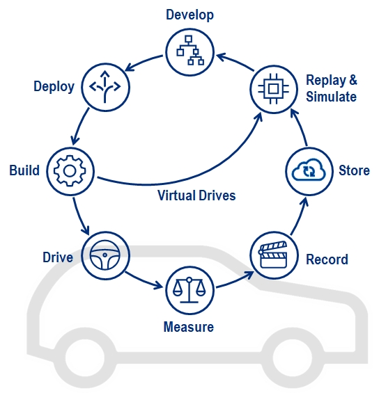 Deterministic recompute and virtual drives concept