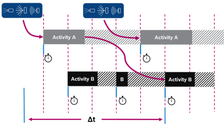 Time-driven scheduling diagram