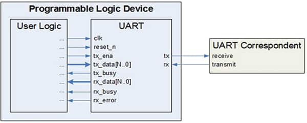 UART protocol