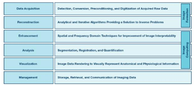 Structure of medical image processing topics