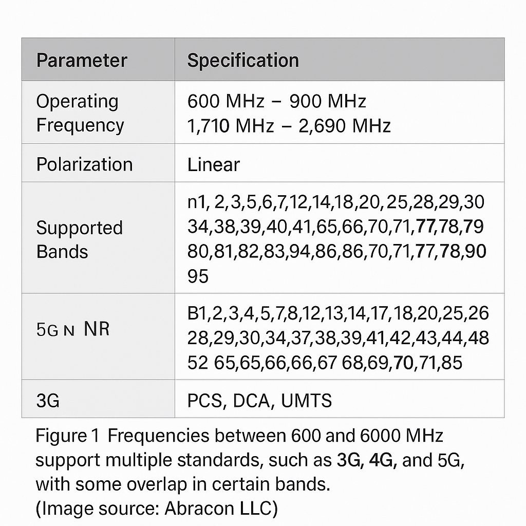 Figure 1: Spectrum reuse across generations