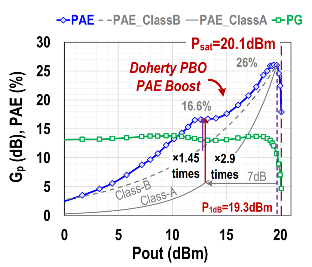 Doherty efficiency curve at backoff