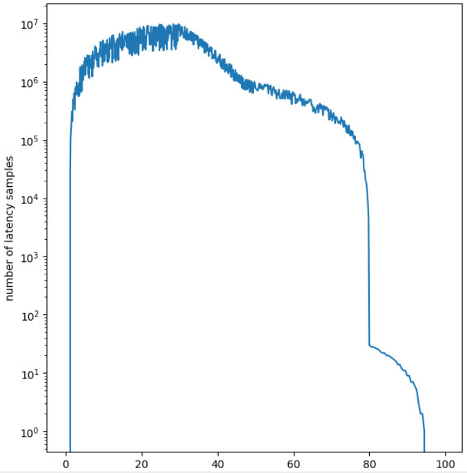 Figure 7: Process latency after Linux kernel modification
