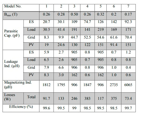 Solid-State Transformer Design for Microgrid Applications