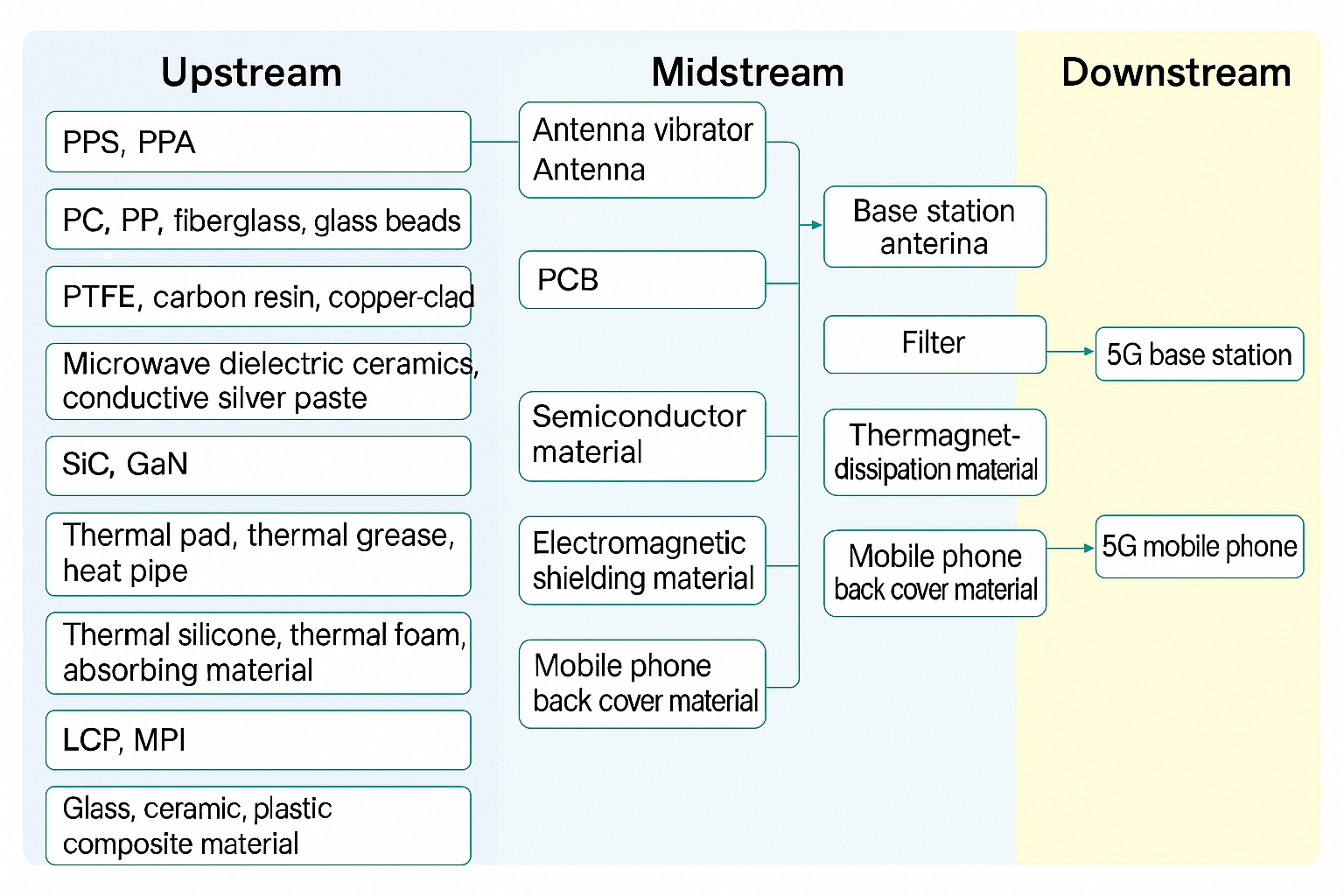 5G antenna material types