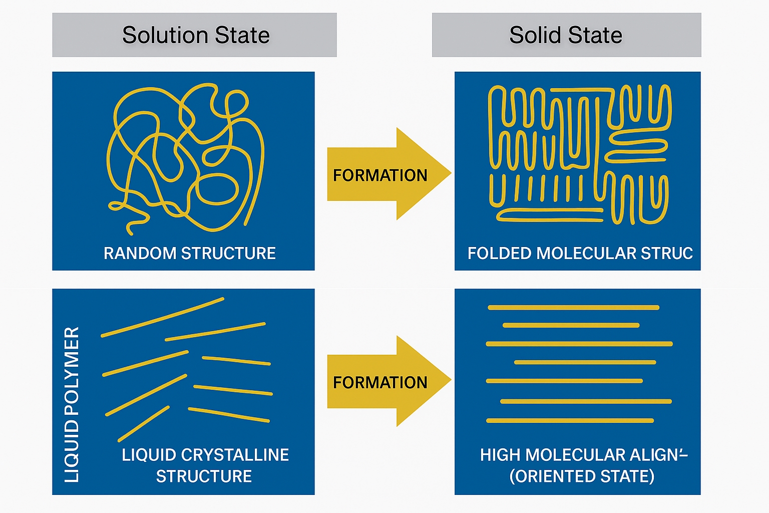 LCP molecular structure