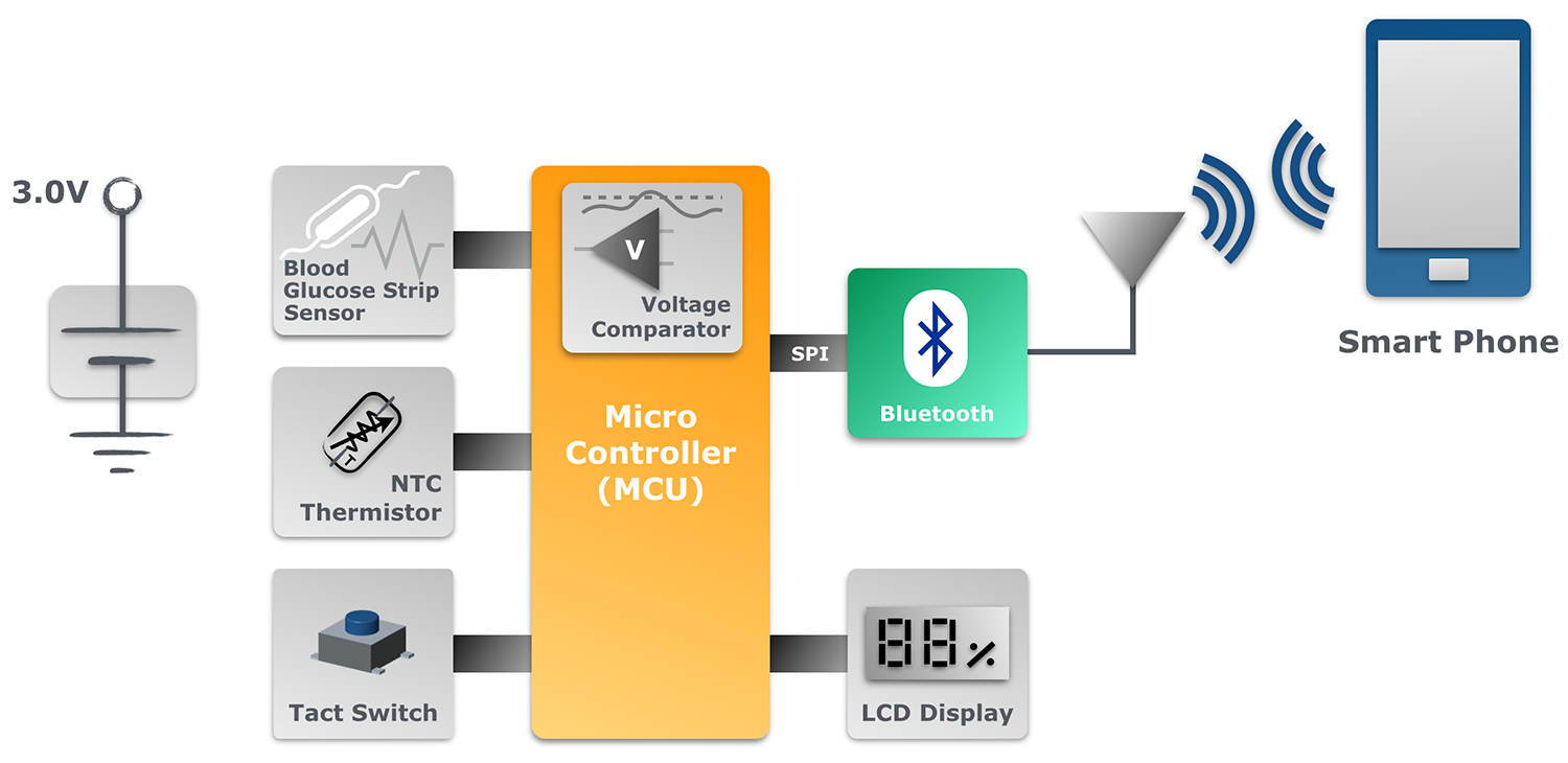 Glucose Meter Designs Using HT45F and BH66/67 Series