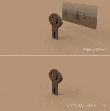 Comparison between 360-degree video and VR video