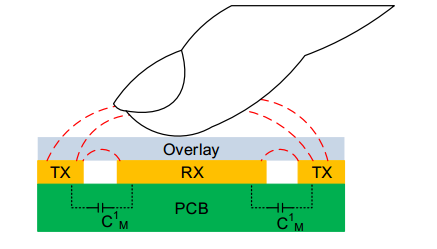 Capacitive Touch Fundamentals and Two Sensing Types