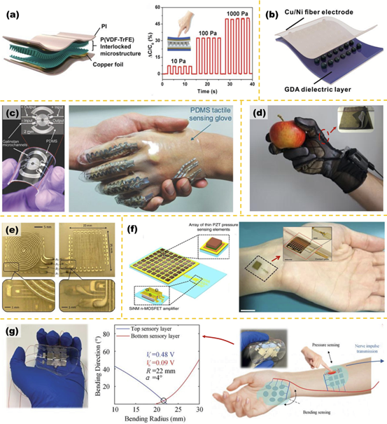 Tactile Sensor Technologies for Soft Robotic Hands