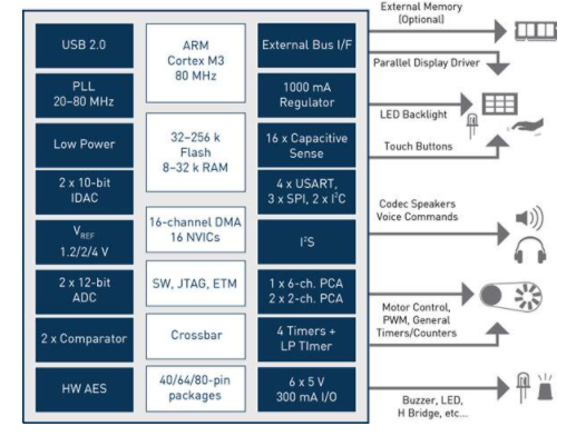 Silicon Labs Precision32 capacitive touch with Cortex-M3
